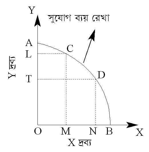 এইচএসসি অর্থনীতি প্রথম পত্র