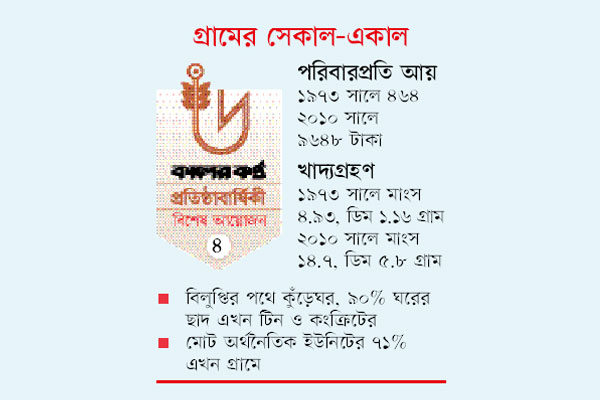 জীবন বদলে গেছে অজপাড়াগাঁয়েও