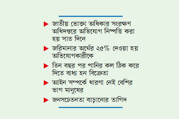 ভোক্তা অধিকার সংরক্ষণ আইনে প্রতিকার মিলছে