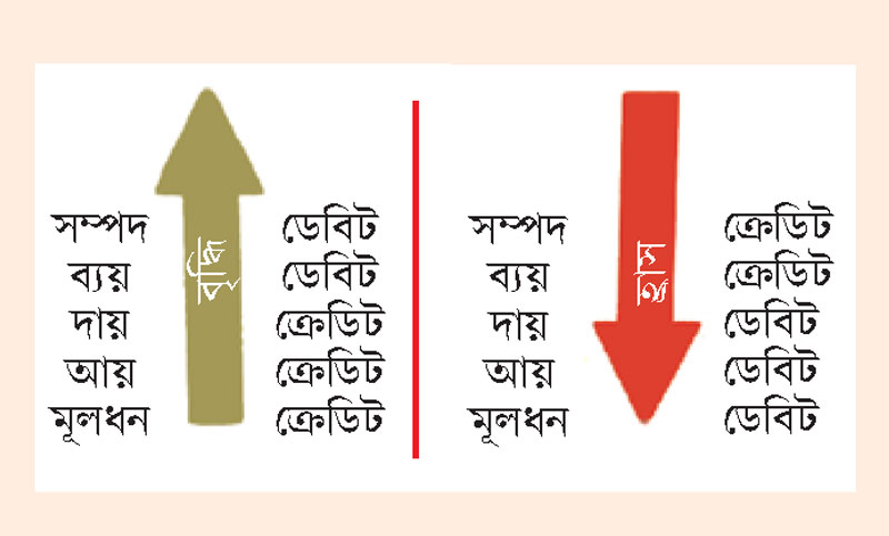 ডেবিট-ক্রেডিট নির্ণয়