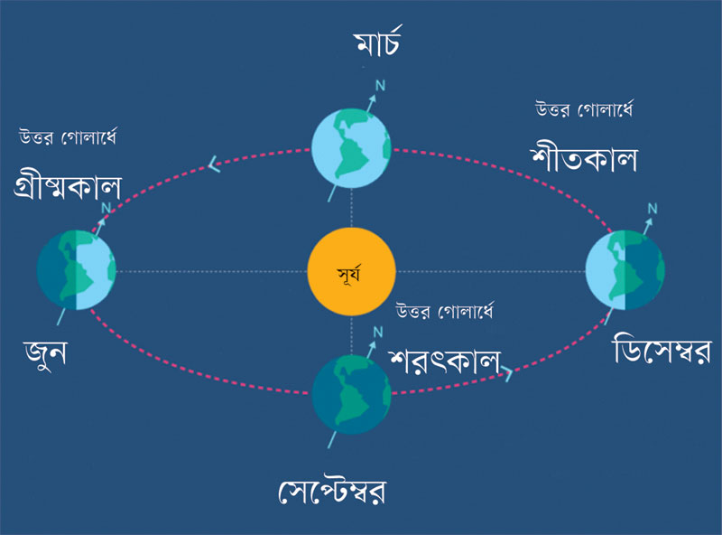 ঋতু পরিবর্তন