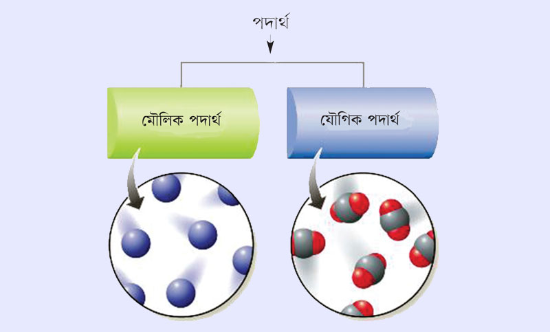 মৌলিক ও যৌগিক পদার্থের মধ্যে পার্থক্য