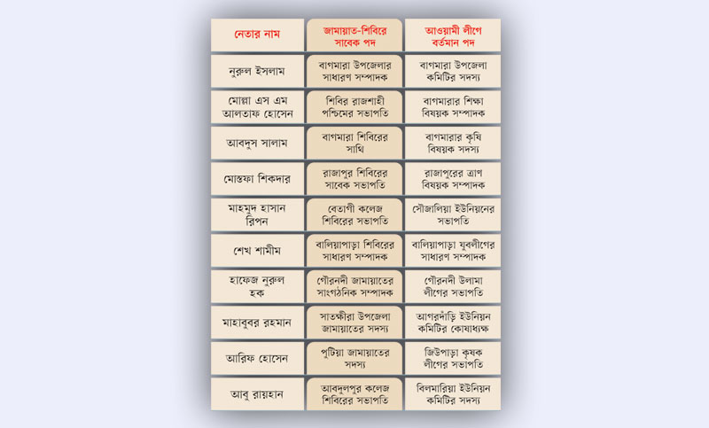 জামায়াত-শিবির থেকে আ. লীগে পদধারী