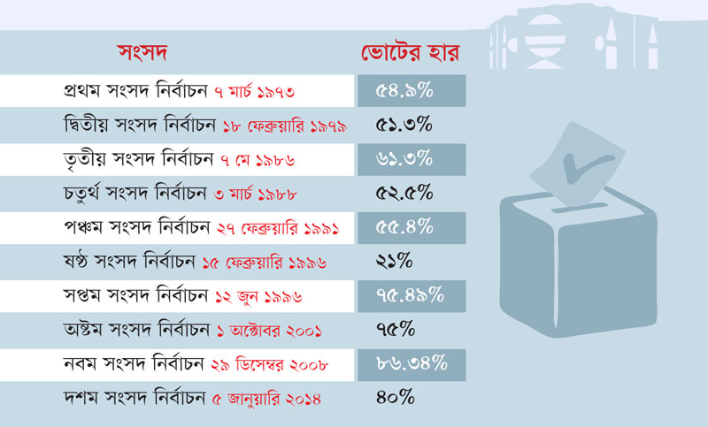 ফিরে দেখা ১০টি সংসদ নির্বাচন