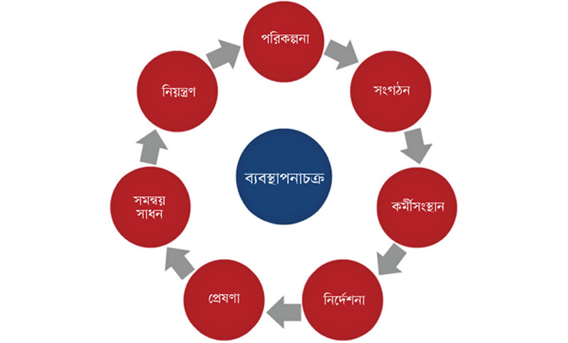 ব্যবসায় সংগঠন ও ব্যবস্থপনা দ্বিতীয় পত্র