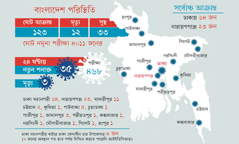 সমন্বয় নেই, ঢিলেঢালা ভাব