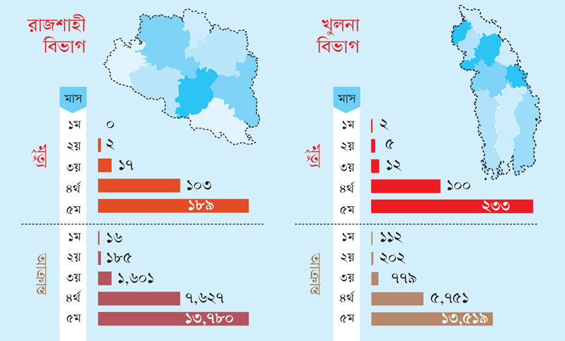 করোনা সংক্রমণের পাঁচ মাস