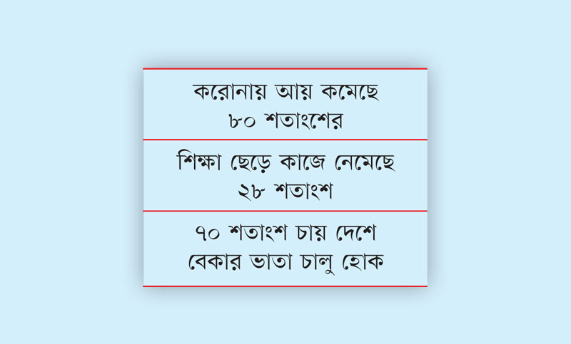 চাকরি নিয়ে হতাশ ৬৩ শতাংশ মানুষ