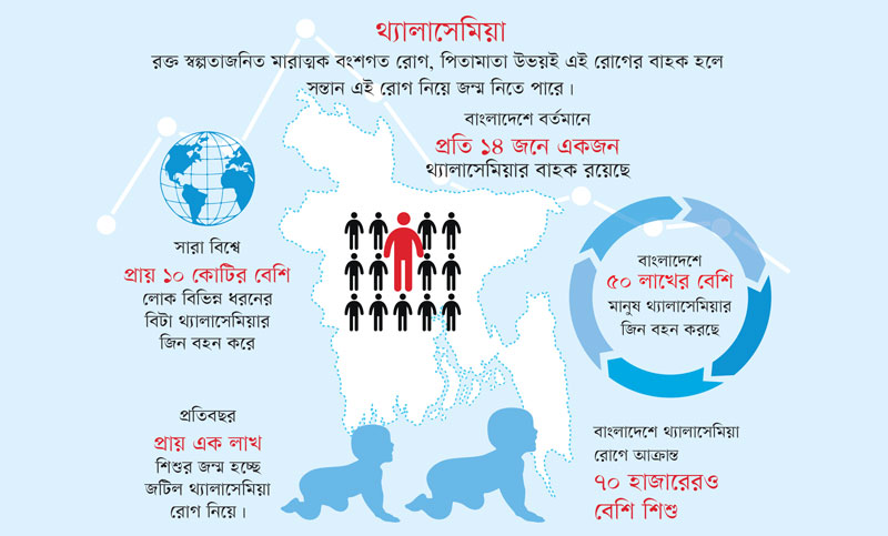 থ্যালাসেমিয়া : সম্মিলিত সচেতনতার বিকল্প নেই