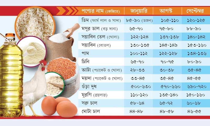 দামে দিশাহারা ক্রেতা