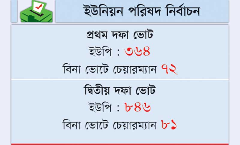 বিনা ভোটে চেয়ারম্যান ৮১ জন, সদস্য ২৭৯ 