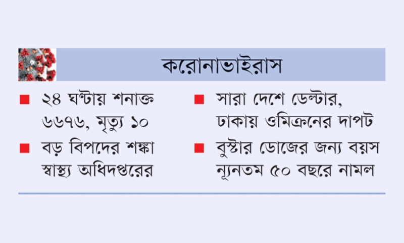 শনাক্তের হার ২১% 