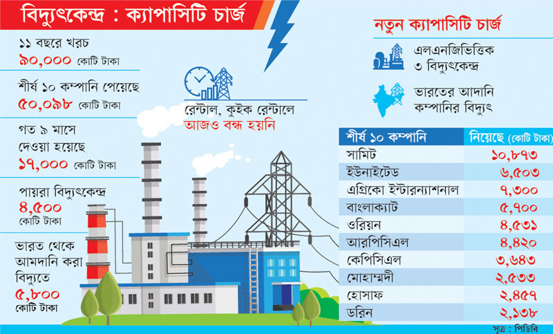 ৯০ হাজার কোটি টাকা ক্যাপাসিটি চার্জ