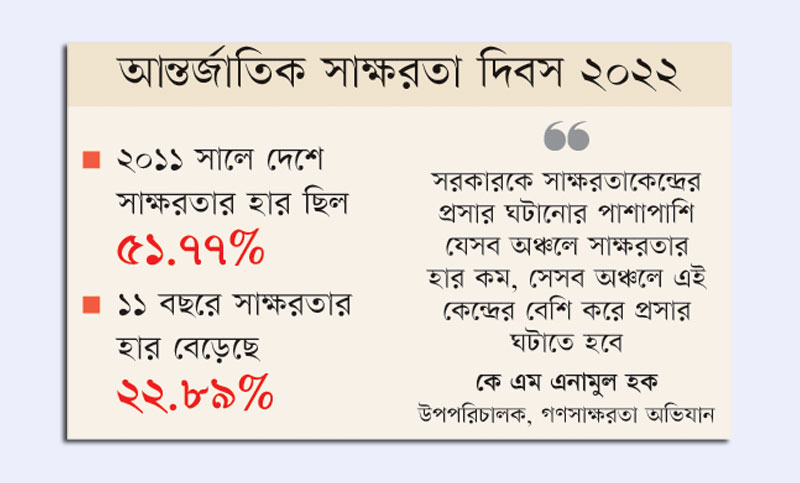 দেশে সাক্ষরতার হার ৭৪.৬৬%