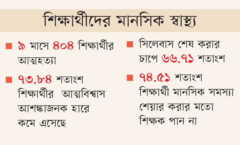 পড়ার চাপে বিপর্যস্ত ৭৭% শিক্ষার্থী