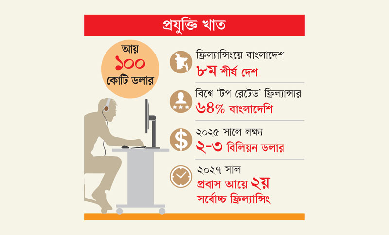 লোড শেডিংয়ে কাজ ও আয় কমছে ফ্রিল্যান্সারদের
