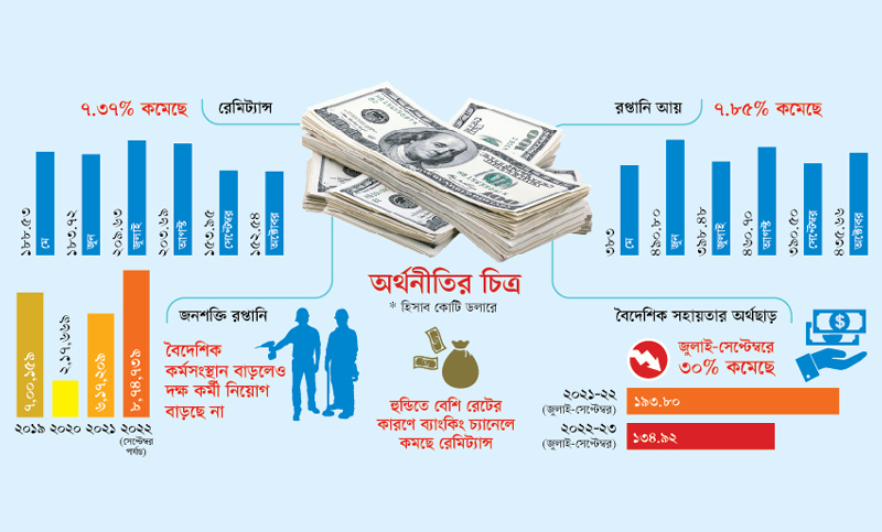 প্রবাস ও রপ্তানি আয় কমেছে, আরো চাপে পড়ছে অর্থনীতি