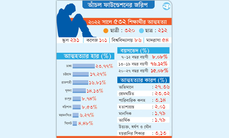 মাসে ৩৭ শিক্ষার্থীর আত্মহত্যা শীর্ষে ঢাকা, বেশি ছাত্রী
