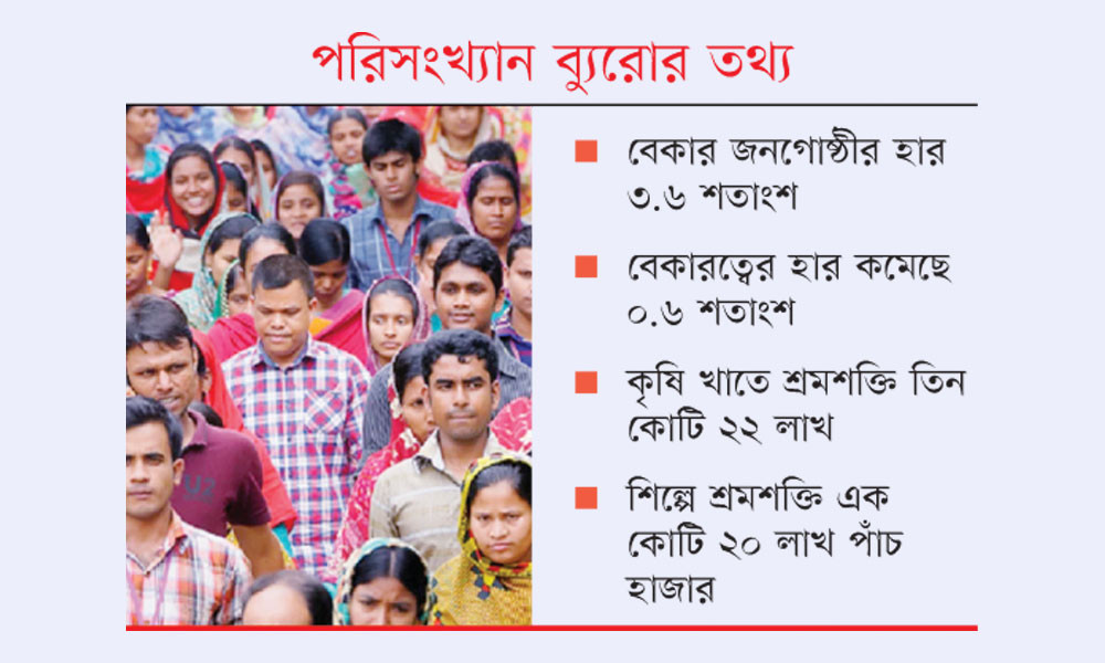 দেশে পাঁচ বছরে বেকার ৭০ হাজার কমেছে