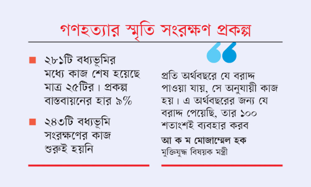 তিন বছরের প্রকল্প ৫ বছরেও শেষ হয়নি