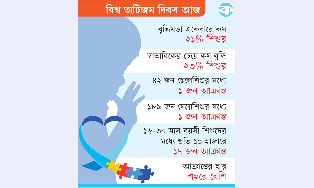 শিক্ষা ও চিকিৎসা ঢাকাকেন্দ্রিক