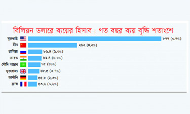 বৈশ্বিক সামরিক ব্যয় রেকর্ড উচ্চতায়