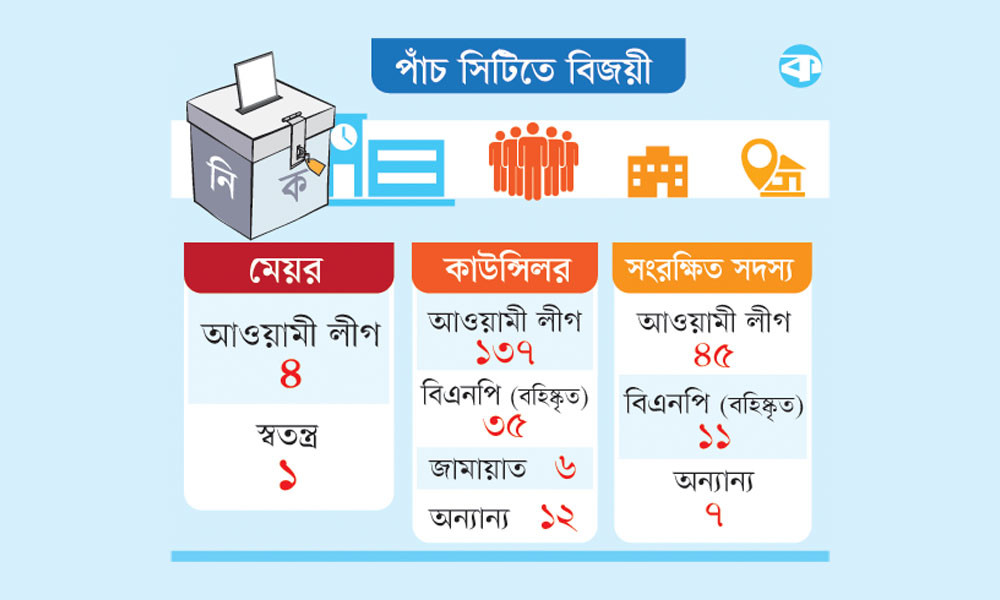 ভোটারদের সাড়ায় সন্তুষ্ট আওয়ামী লীগ