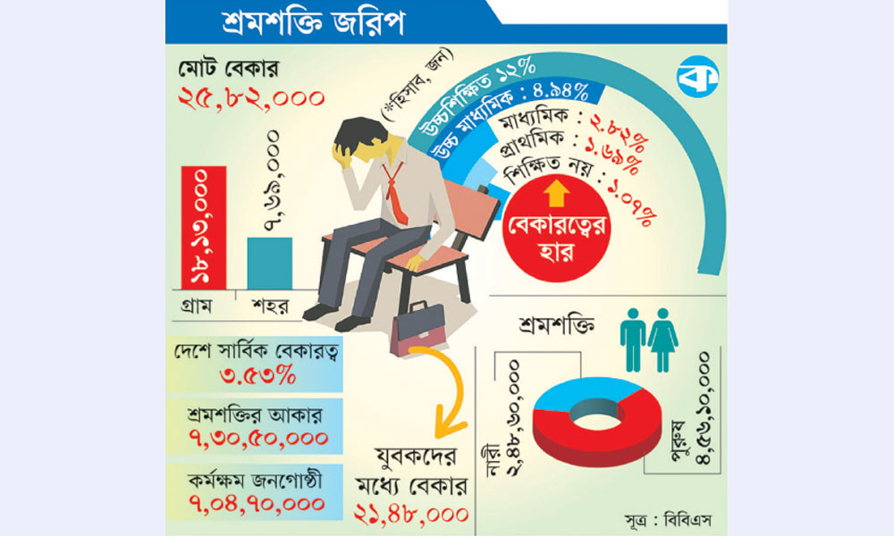 শহরের দ্বিগুণের বেশি বেকার গ্রামে