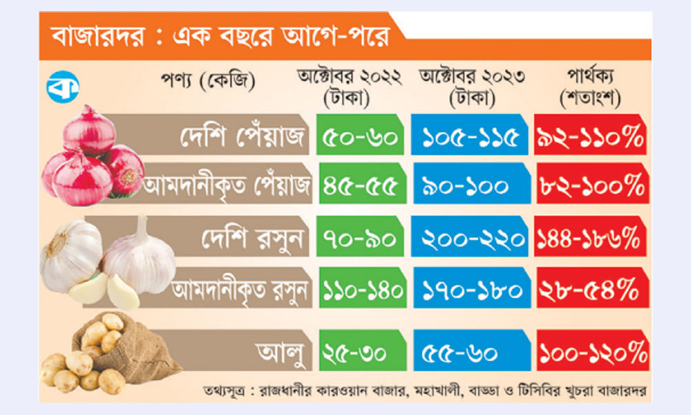 আলু-পেঁয়াজের দাম আবার লাগামহীন