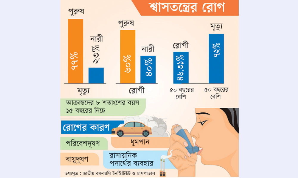 রোগী ও মৃত্যু দুটিই বাড়ছে
