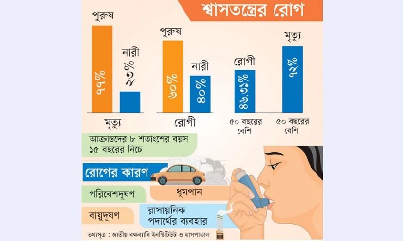 শ্বাসকষ্ট ও ফুসফুসের রোগী-মৃত্যু দুটিই বাড়ছে