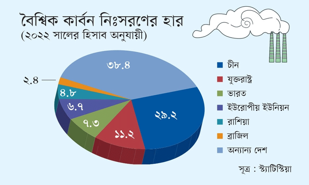 জলবায়ু পরিবর্তন নিয়ে যুক্তরাষ্ট্রের সঙ্গে সফল বৈঠক : চীন