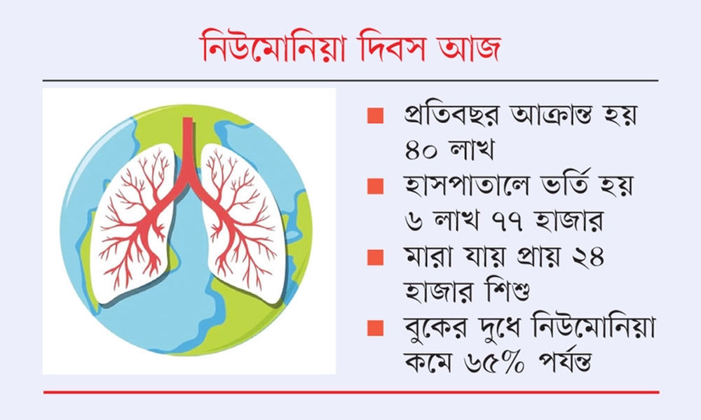 নিউমোনিয়ায় মৃত্যু কমানো যাচ্ছে না