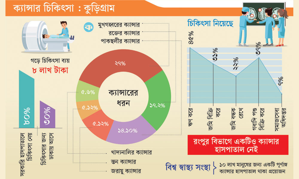 চিকিৎসা সংকটে অর্থ, জীবন দুই-ই যাচ্ছে