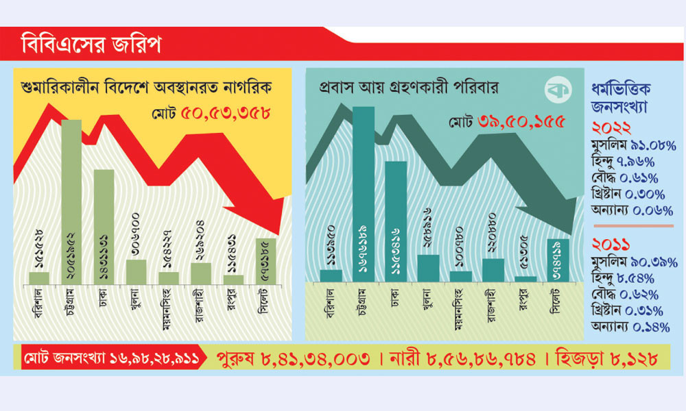 খানা জরিপে প্রবাসী মাত্র ৫০ লাখ