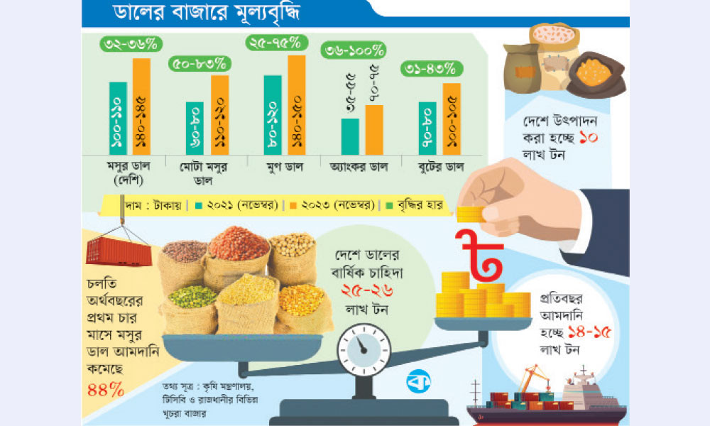 সংকট নেই, তবু বাড়ছে ডালের দাম