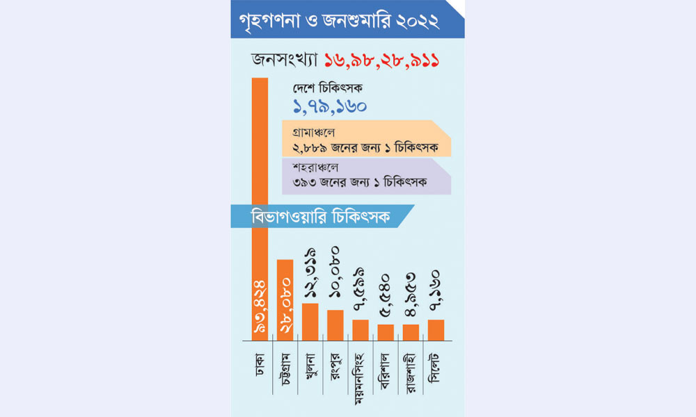 গ্রামে ২৮৮৯ জনের জন্য এক চিকিৎসক