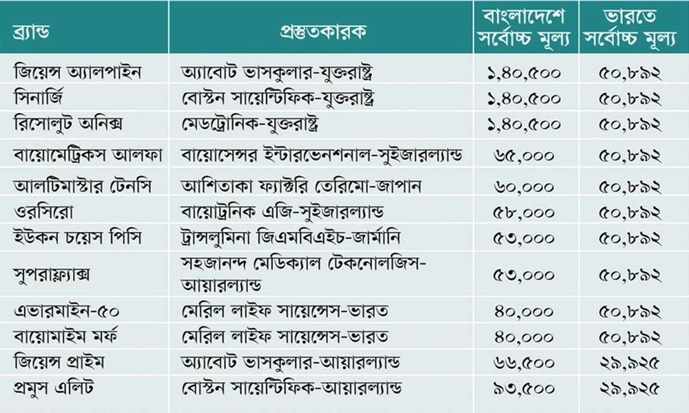 বাংলাদেশে হার্টের রিং-এর দাম ভারতের তিন গুণ