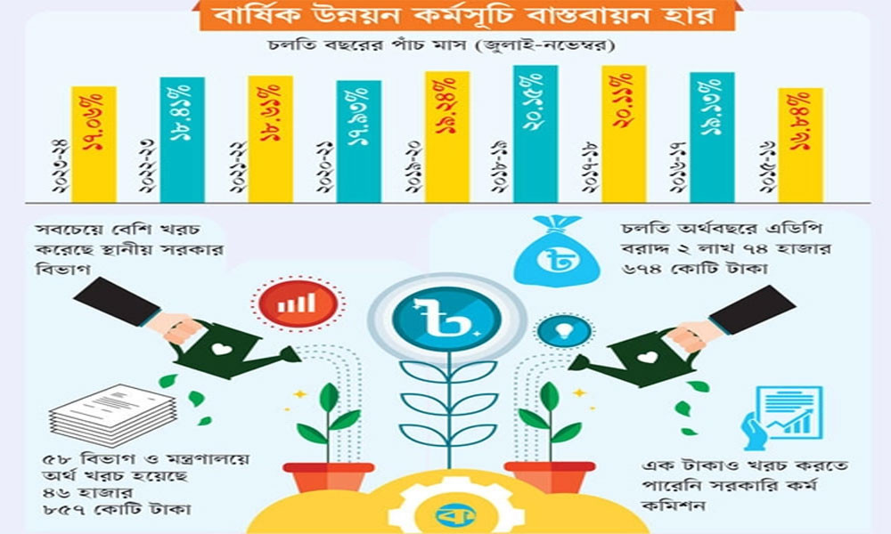 অর্থসংকটে সবচেয়ে কম উন্নয়ন কর্মসূচি বাস্তবায়ন হয়েছে এ বছর