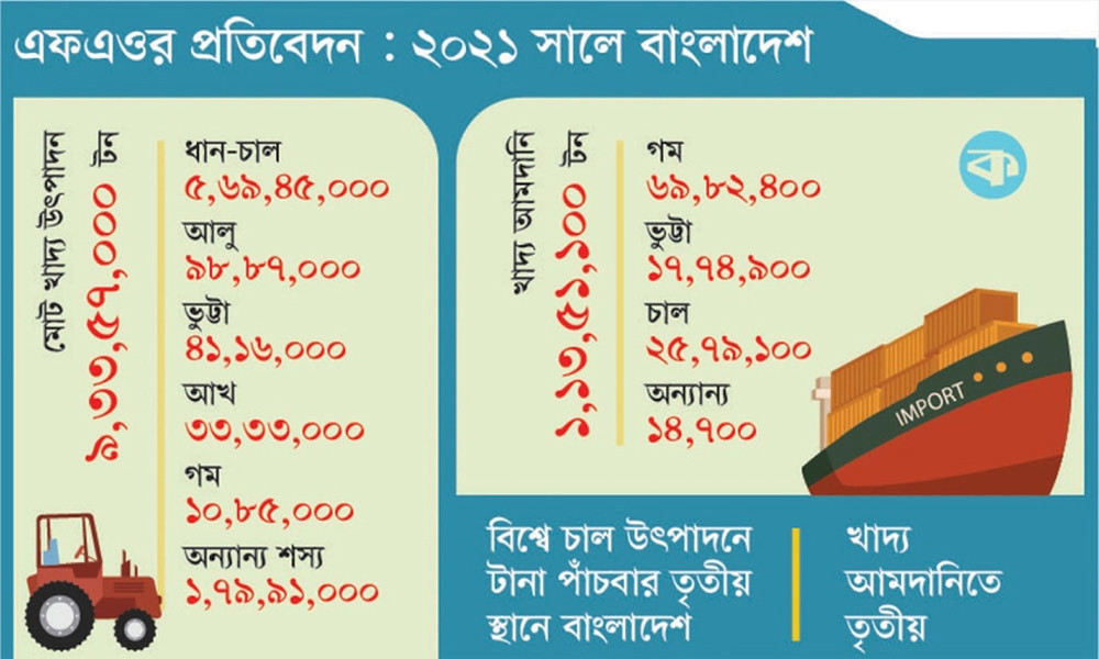 খাদ্য উৎপাদন-আমদানিতে শীর্ষ পর্যায়ে বাংলাদেশ