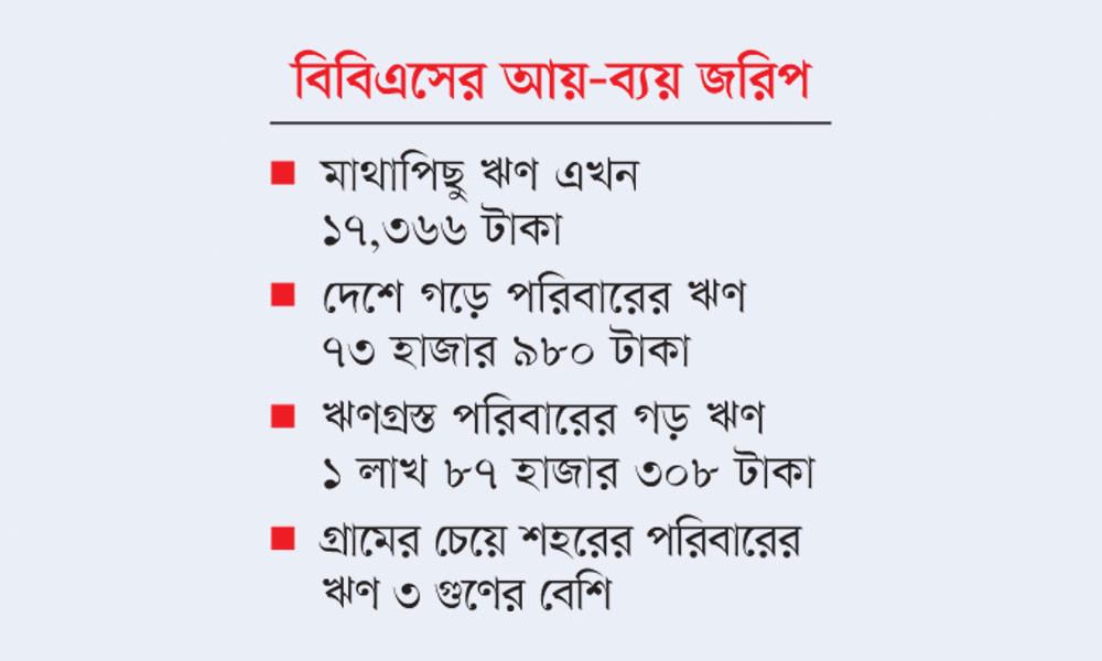 ৩৭ শতাংশ মানুষ ঋণ করে সংসার চালাচ্ছে