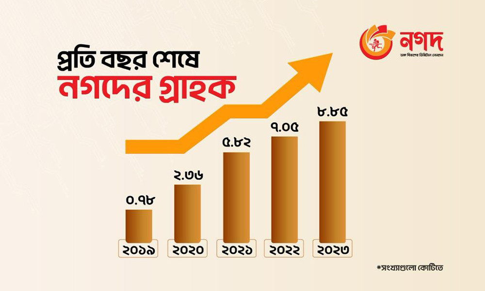 দেশের সবচেয়ে বেশি গ্রাহকের প্রতিষ্ঠান এখন নগদ