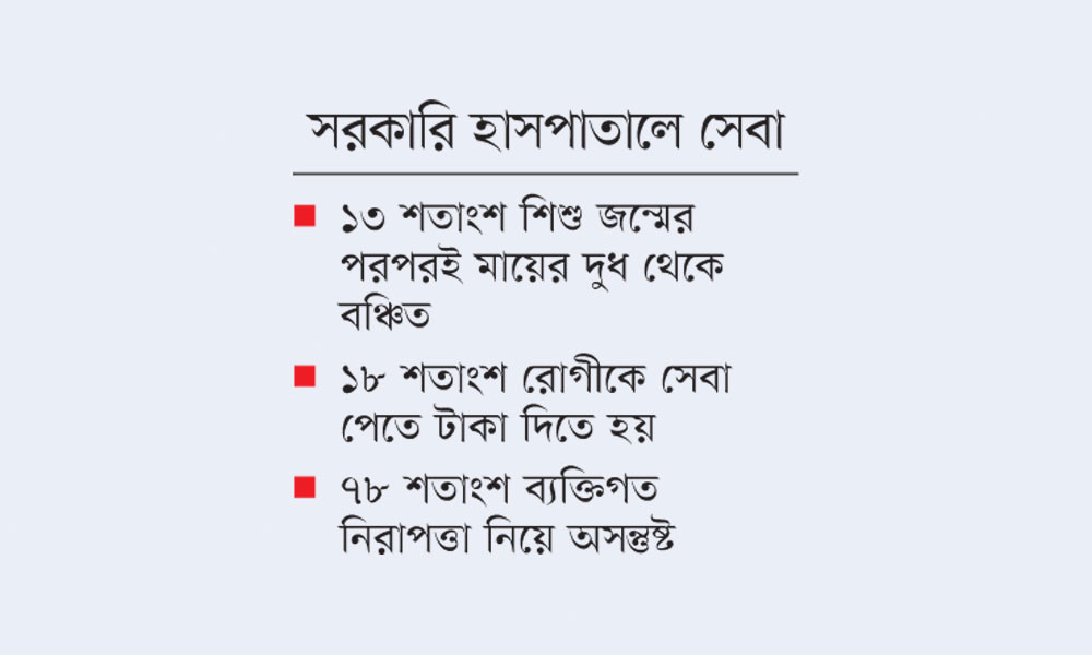 বাইরে থেকে ওষুধ কেনা লাগে ৬৯% রোগীর