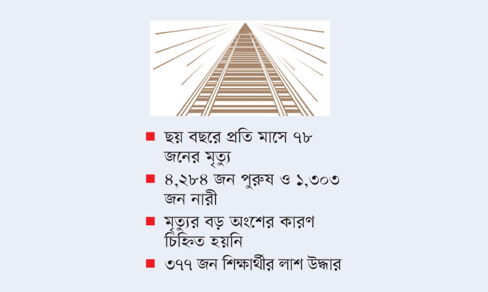 রেলপথে ৬ বছরে ৫৫৮৭ লাশ