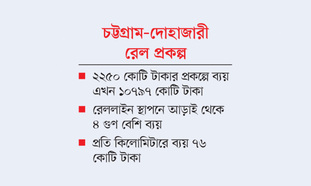 ডুয়াল গেজে ব্যয় ৪ গুণ বেশি