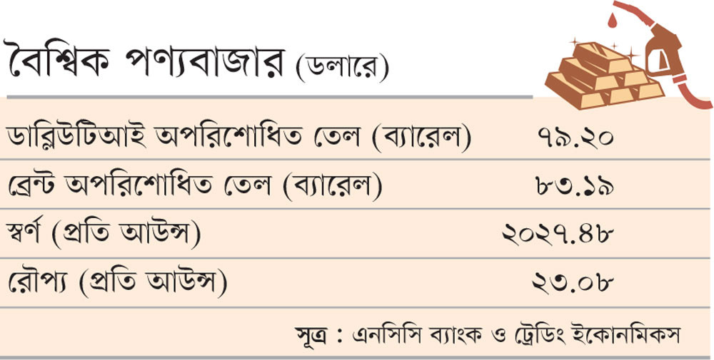 বৈশ্বিক পণ্যবাজার (ডলারে)