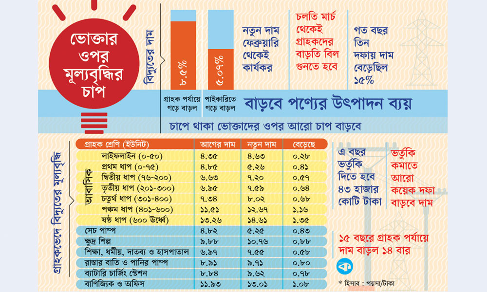 বিদ্যুতের নতুন দাম ফেব্রুয়ারি থেকেই