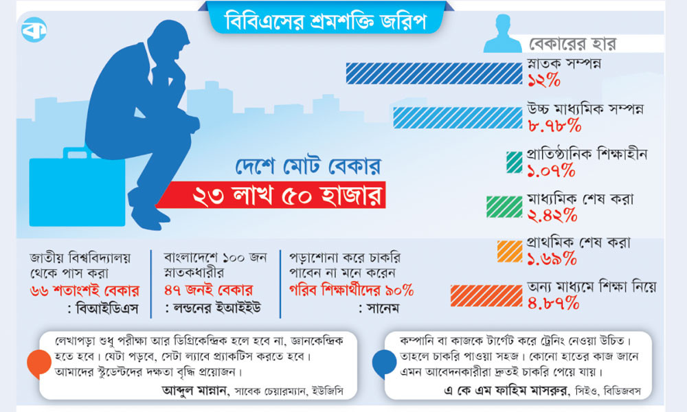 দীর্ঘ হচ্ছে শিক্ষিত বেকারের মিছিল