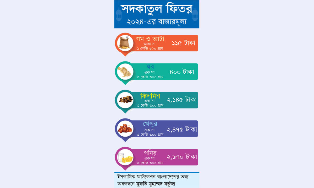 সদকাতুল ফিতর ২০২৪-এর বাজারমূল্য