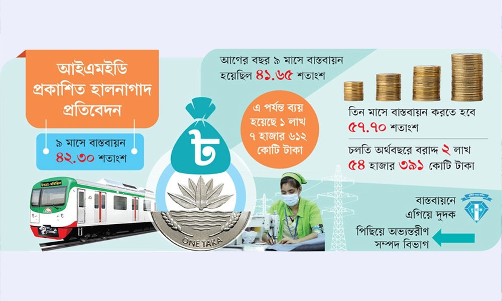বার্ষিক উন্নয়ন কর্মসূচির লক্ষ্যপূরণে শঙ্কা